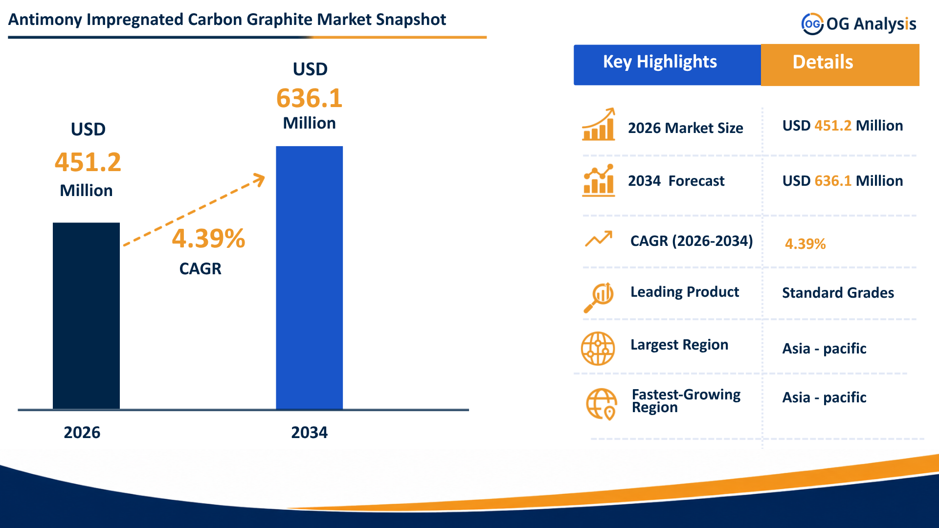 Infographic image for Antimony Impregnated Carbon Graphite Market by OG Analysis, showing market growth from USD 451.2 million in 2026 to USD 636.1 million by 2034, with a highlighted CAGR of 4.39%. The chart represents demand growth across standard grades, custom blends, mechanical seals, bearings, pump components, valve seats, aerospace, automotive, electronics, manufacturing, construction, and energy applications.